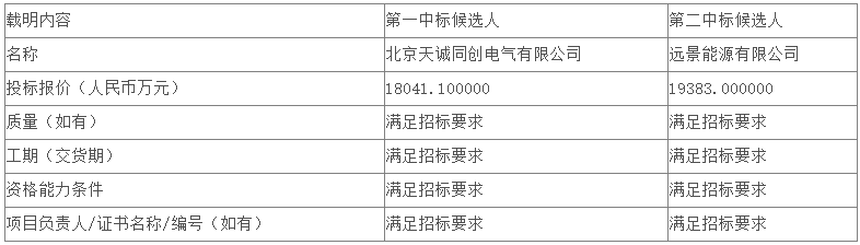 最低0605元Wh！国华投资2024年第一批储能系统设备集采中标候选人公示