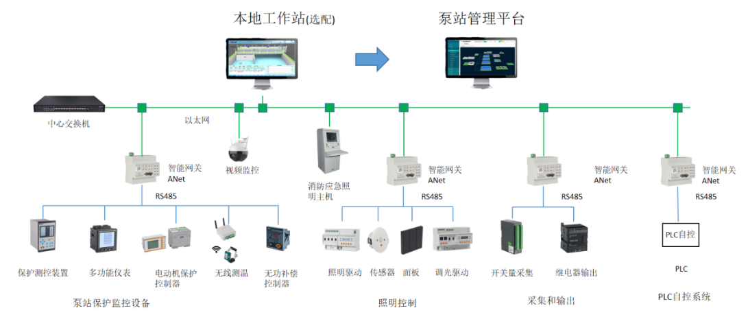 浅谈城市泵站远程监控系统的开发(图4)