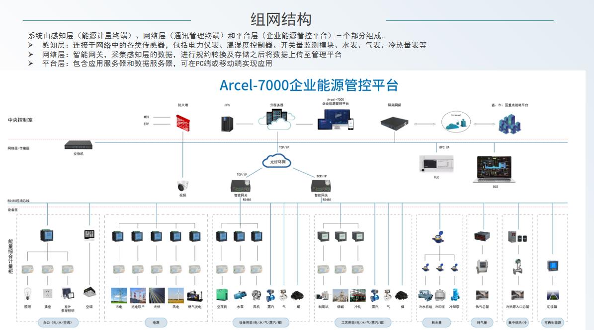 【解决方案】工业企业能耗监控系统的设计