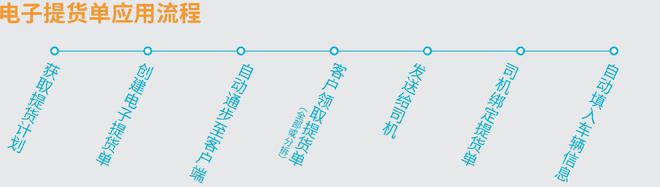 大车奔腾智慧物流平台打造公路运销全流程管理系统