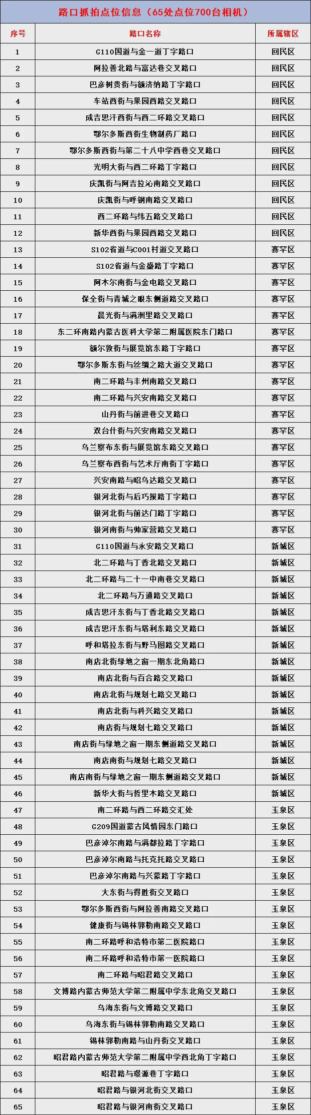 呼和浩特市近期将启用66处交通技术监控系统(电子警察）附：启用点位明细