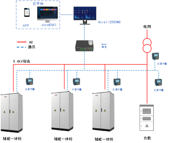 储能能量管理系统功能简介