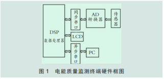 浅析电能质量监测系统及应用