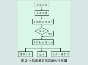 浅析电能质量监测系统及应用(图2)