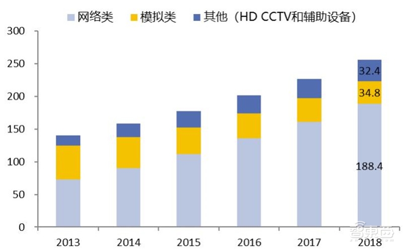 中国安防行业十年报告：产值增涨四倍！双巨头全球称雄【附】智东西内参(图7)