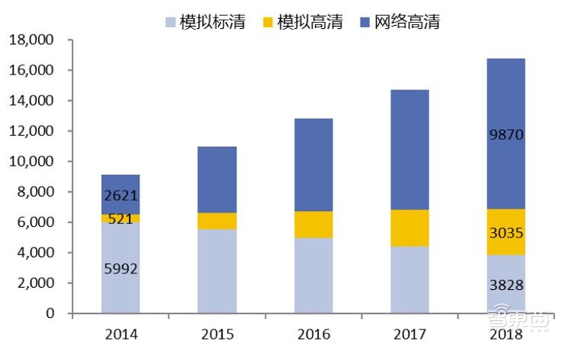 中国安防行业十年报告：产值增涨四倍！双巨头全球称雄【附】智东西内参(图8)