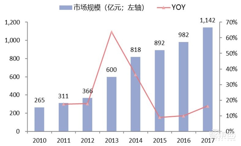 中国安防行业十年报告：产值增涨四倍！双巨头全球称雄【附】智东西内参(图5)