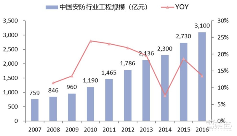 中国安防行业十年报告：产值增涨四倍！双巨头全球称雄【附】智东西内参(图2)