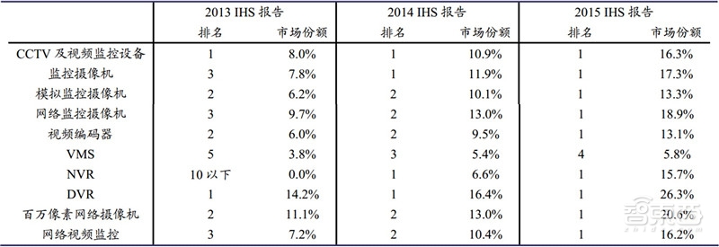 中国安防行业十年报告：产值增涨四倍！双巨头全球称雄【附】智东西内参(图9)