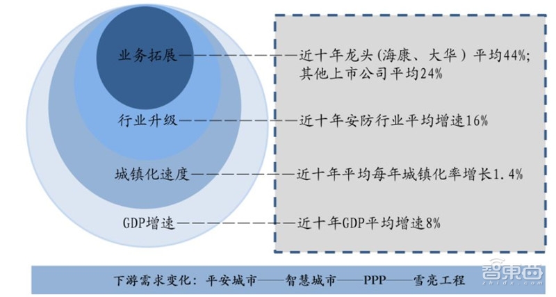 中国安防行业十年报告：产值增涨四倍！双巨头全球称雄【附】智东西内参(图10)