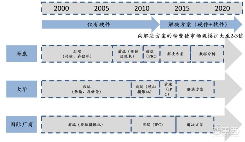 中国安防行业十年报告：产值增涨四倍！双巨头全球称雄【附】智东西内参(图15)