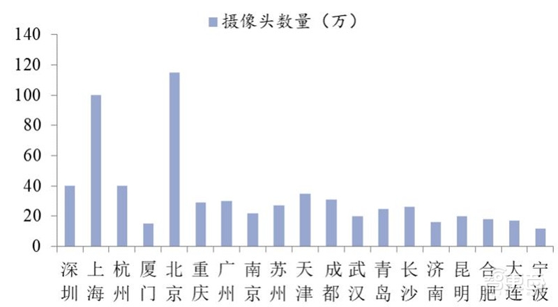 中国安防行业十年报告：产值增涨四倍！双巨头全球称雄【附】智东西内参(图16)