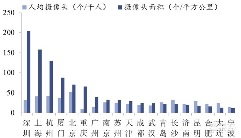 中国安防行业十年报告：产值增涨四倍！双巨头全球称雄【附】智东西内参(图17)