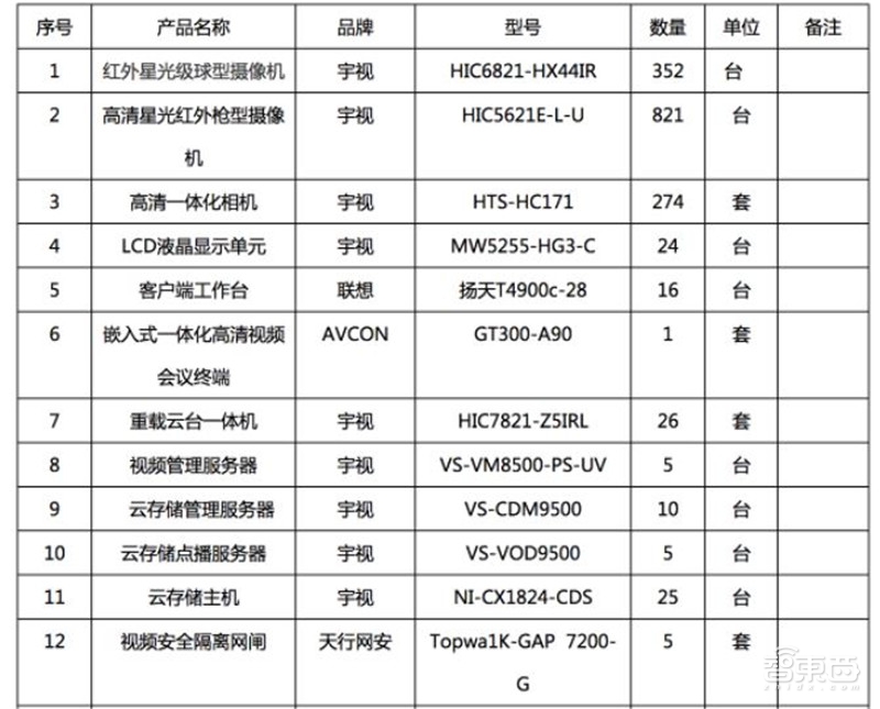 中国安防行业十年报告：产值增涨四倍！双巨头全球称雄【附】智东西内参(图20)