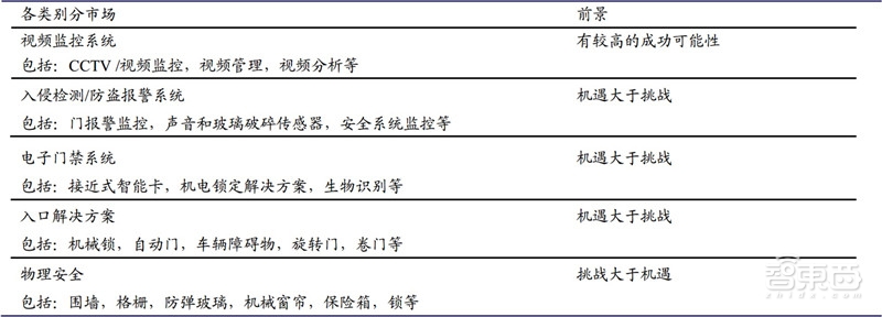 中国安防行业十年报告：产值增涨四倍！双巨头全球称雄【附】智东西内参(图24)