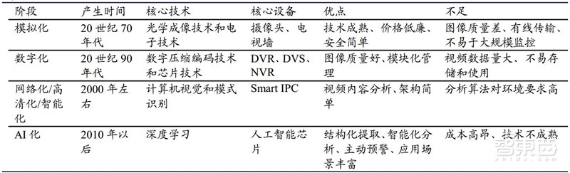 中国安防行业十年报告：产值增涨四倍！双巨头全球称雄【附】智东西内参(图29)