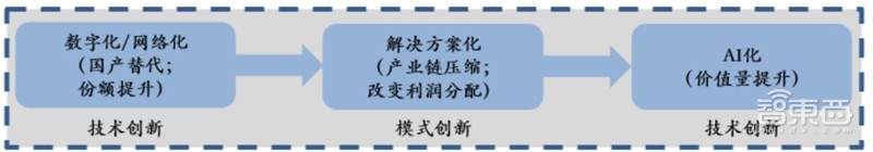 中国安防行业十年报告：产值增涨四倍！双巨头全球称雄【附】智东西内参(图28)