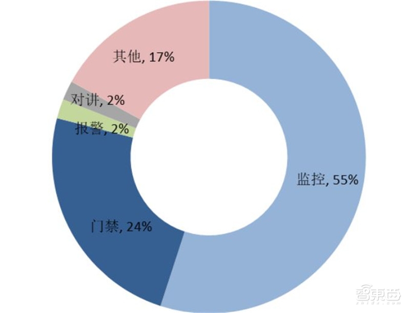 中国安防行业十年报告：产值增涨四倍！双巨头全球称雄【附】智东西内参(图27)