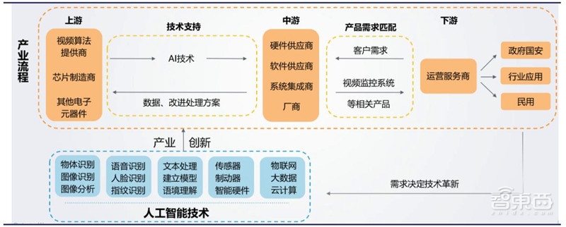 中国安防行业十年报告：产值增涨四倍！双巨头全球称雄【附】智东西内参(图31)