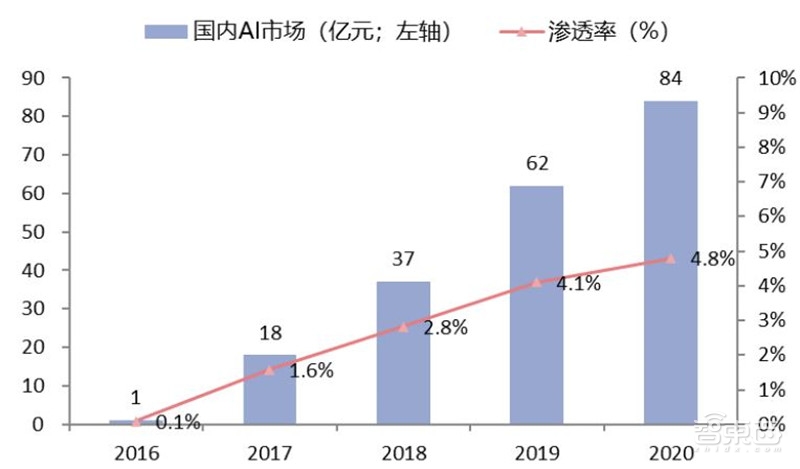 中国安防行业十年报告：产值增涨四倍！双巨头全球称雄【附】智东西内参(图32)