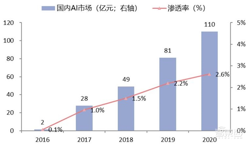 中国安防行业十年报告：产值增涨四倍！双巨头全球称雄【附】智东西内参(图33)