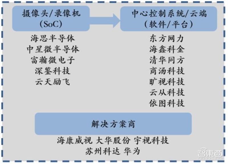 中国安防行业十年报告：产值增涨四倍！双巨头全球称雄【附】智东西内参(图30)