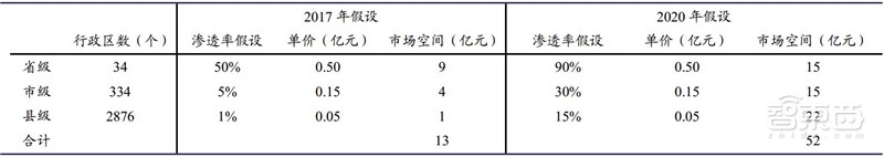 中国安防行业十年报告：产值增涨四倍！双巨头全球称雄【附】智东西内参(图34)