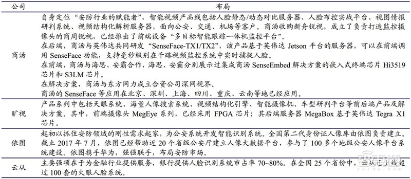 中国安防行业十年报告：产值增涨四倍！双巨头全球称雄【附】智东西内参(图40)