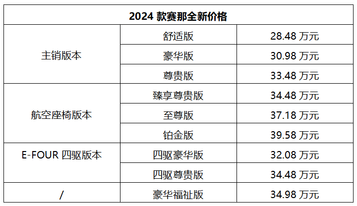多项配置升级、价格全面下调2024款赛那上市售2848万元起(图2)