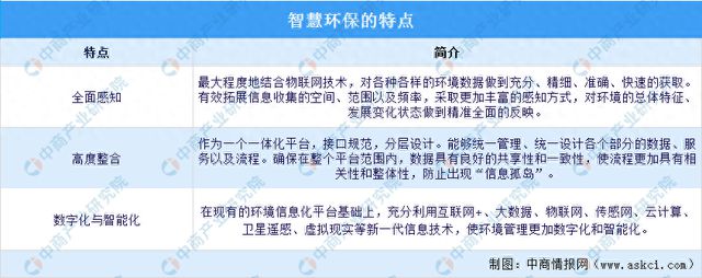 2024年中国智慧环保行业市场前景预测研究报告