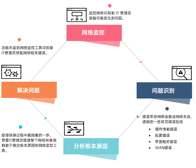 网络性能管理系统