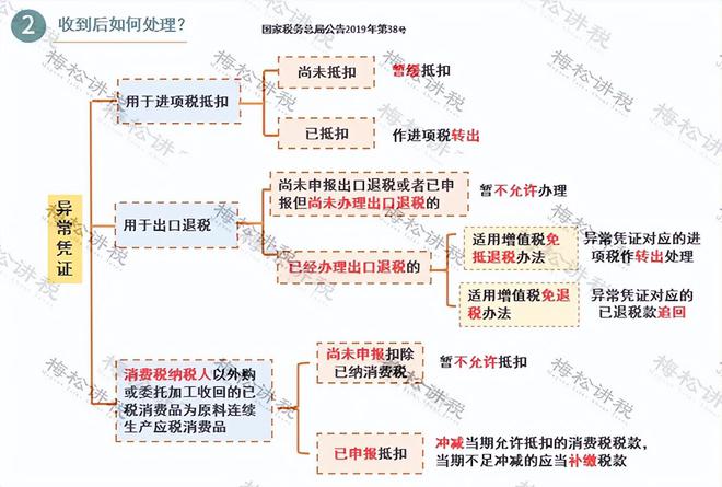 最严发票监管来了！税局通知！2024年7类企业将被重点监控！(图6)