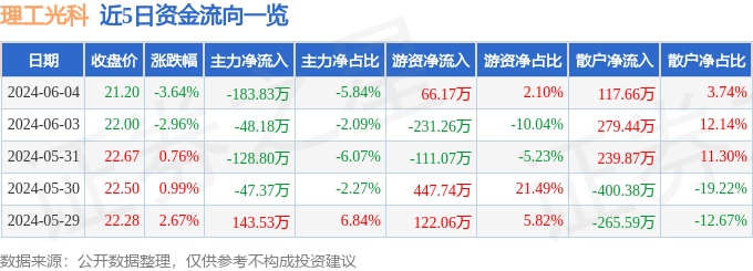 股票行情快报：理工光科（300557）6月4日主力资金净卖出18383万元