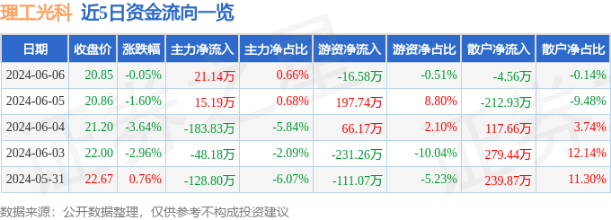 理工光科（300557）6月6日主力资金净买入2114万元