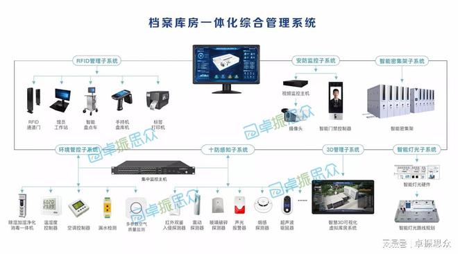 档案库房智能一体化管理系统的具体功能有哪些?卓振思众公司解答(图3)