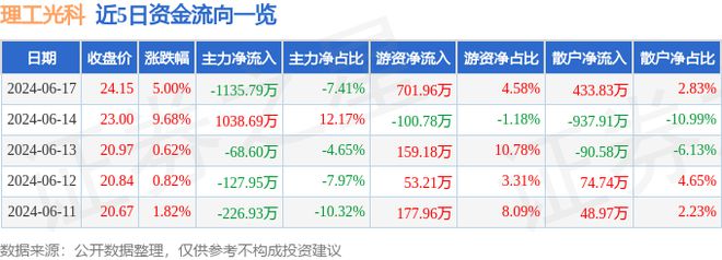 理工光科（300557）6月17日主力资金净卖出113579万元