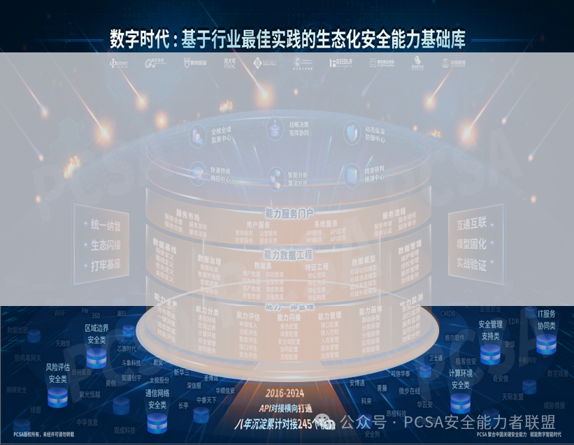 PCSA发布《基于行业最佳实践的生态化安全能力基础库(2024)(图4)