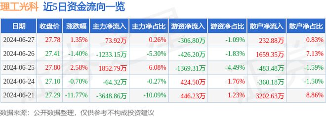 理工光科（300557）6月27日主力资金净买入7392万元