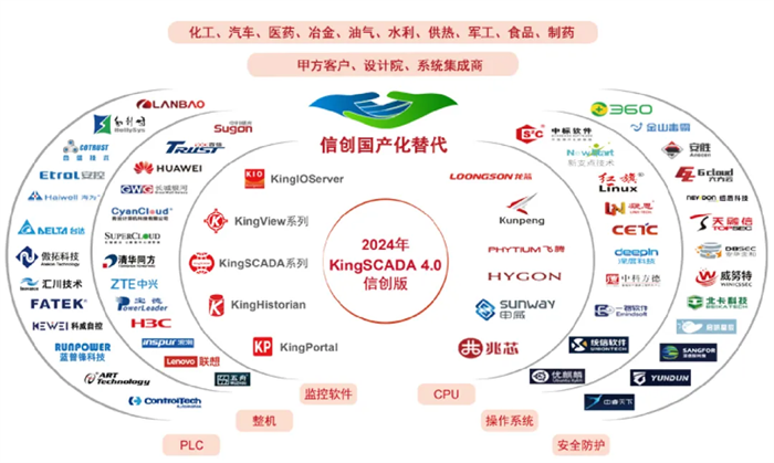 四城联动亚控KingSCADA40信创版发布会圆满收官(图4)