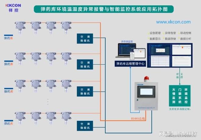 XKCON祥控弹药库环境温湿度异常报警与智能监控系统全天候