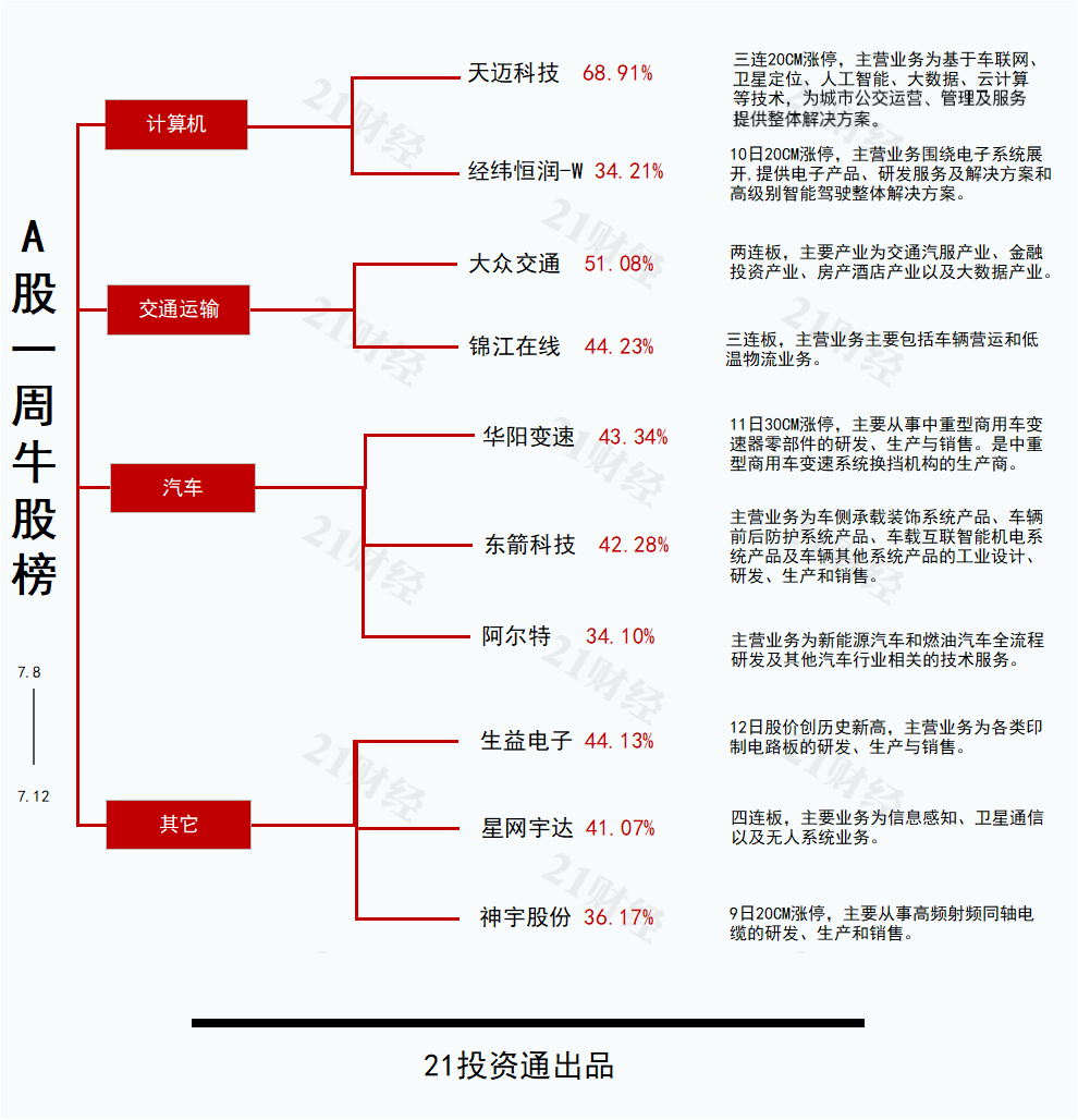 透视一周牛熊股：无人驾驶概念爆发最牛股天迈科技周内涨近69%；昔日“最贵ST股”进入退市整理期左江退周跌超70%(图2)