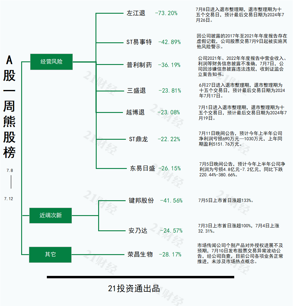 透视一周牛熊股：无人驾驶概念爆发最牛股天迈科技周内涨近69%；昔日“最贵ST股”进入退市整理期左江退周跌超70%(图4)