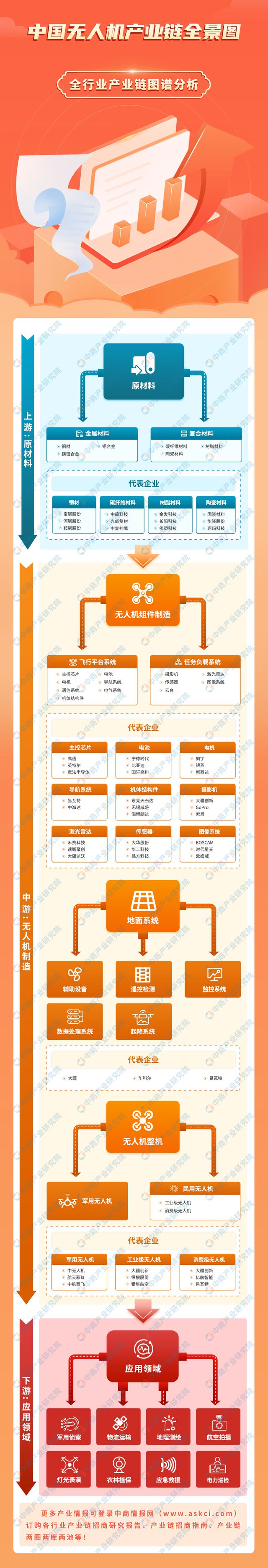 2024年中国无人机产业链图谱研究分析（附产业链全景图）