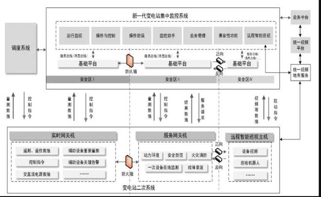 国网电科院：新一代变电站集中监控系统系列规范征求意见