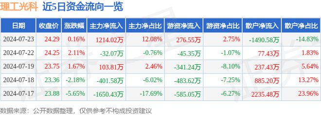 理工光科（300557）7月23日主力资金净买入121402万元