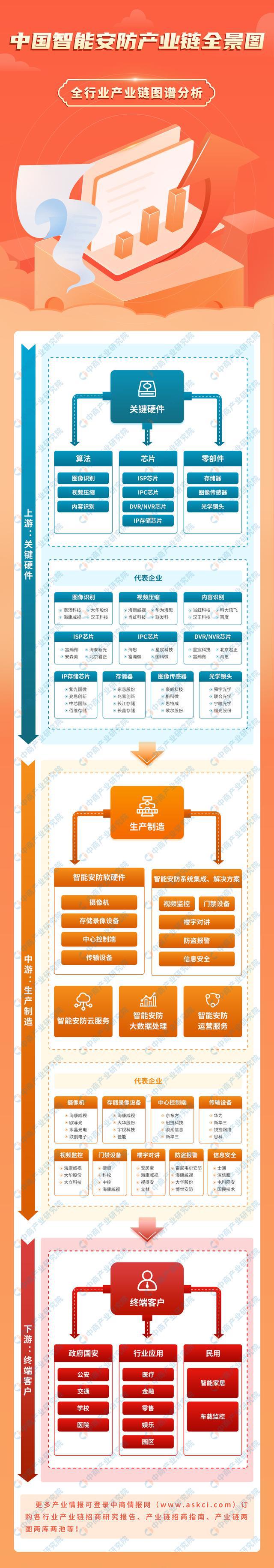 2024年中国智能安防产业链图谱研究分析（附产业链全景图）