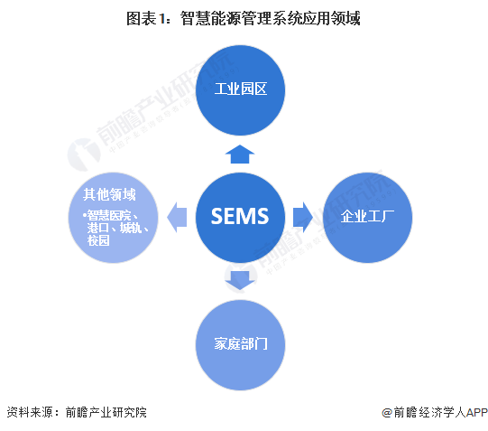 2024年中国智慧能源管理系统细分应用场景分析园区、工厂、家庭为三大应用场景