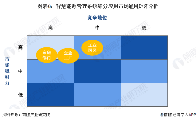 2024年中国智慧能源管理系统细分应用场景分析园区、工厂、家庭为三大应用场景【组图】(图6)