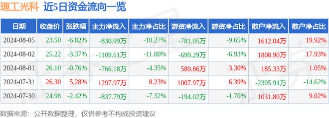 理工光科（300557）8月5日主力资金净卖出83099万元