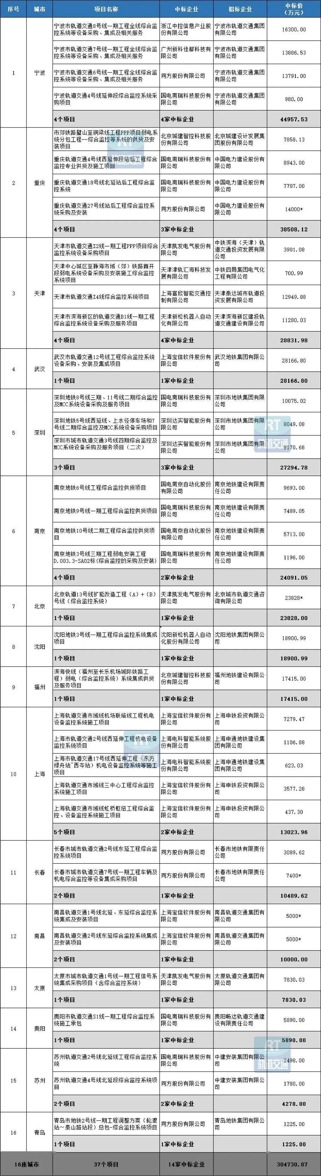 超30亿！2023年城轨综合监控系统中标结果出炉（附：2024-5年招标线路预测）